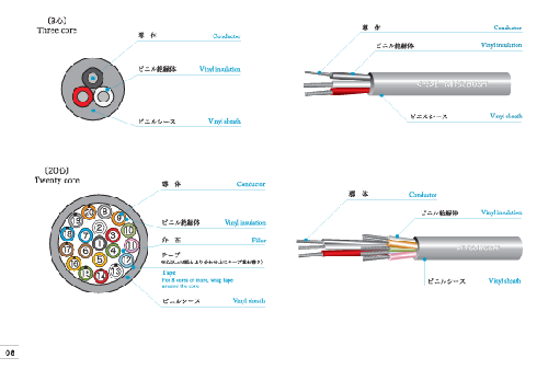 VCT   600V　ビニールキャブタイヤケーブル